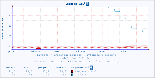 POVPREČJE :: Zagreb-GriÄ :: temperatura | vlaga | hitrost vetra | tlak :: zadnji dan / 5 minut.