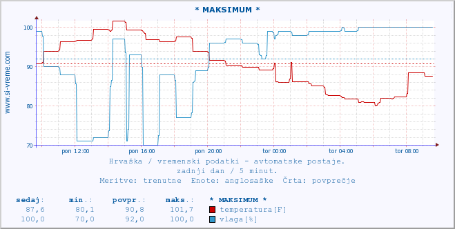 POVPREČJE :: * MAKSIMUM * :: temperatura | vlaga | hitrost vetra | tlak :: zadnji dan / 5 minut.