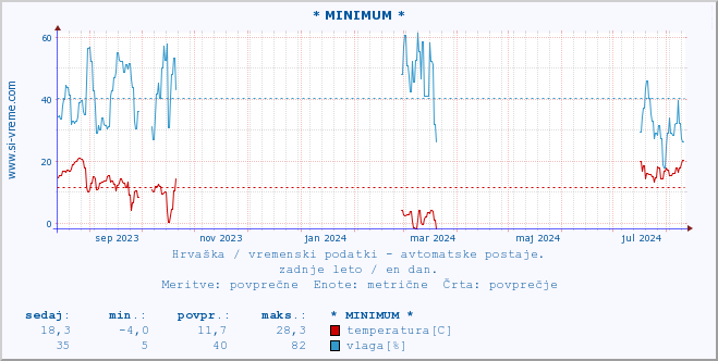 POVPREČJE :: * MINIMUM * :: temperatura | vlaga | hitrost vetra | tlak :: zadnje leto / en dan.