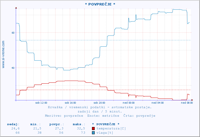 POVPREČJE :: * POVPREČJE * :: temperatura | vlaga | hitrost vetra | tlak :: zadnji dan / 5 minut.