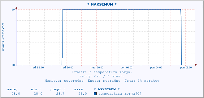 POVPREČJE :: * MAKSIMUM * :: temperatura morja :: zadnji dan / 5 minut.