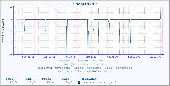 POVPREČJE :: * MAKSIMUM * :: temperatura morja :: zadnji teden / 30 minut.