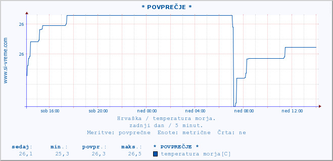 POVPREČJE :: * POVPREČJE * :: temperatura morja :: zadnji dan / 5 minut.