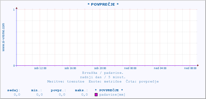 POVPREČJE :: * POVPREČJE * :: padavine :: zadnji dan / 5 minut.