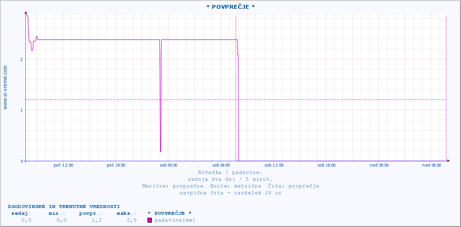 POVPREČJE :: * POVPREČJE * :: padavine :: zadnja dva dni / 5 minut.