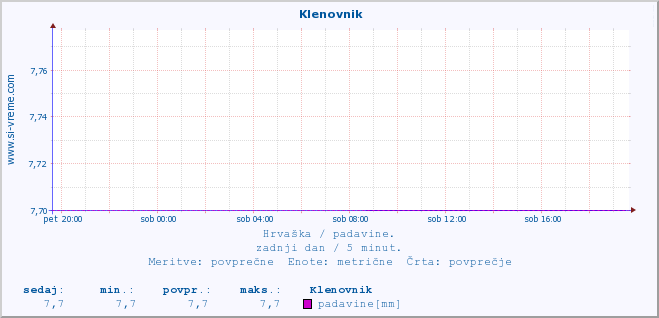 POVPREČJE ::  Klenovnik :: padavine :: zadnji dan / 5 minut.