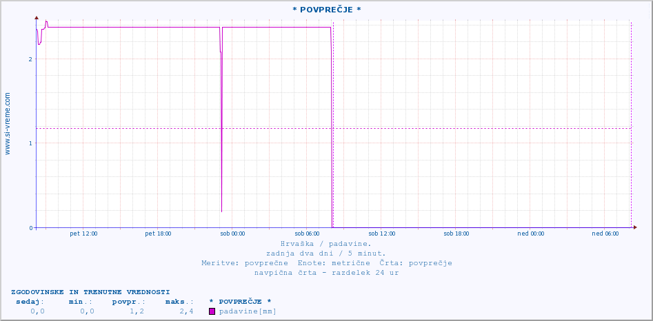 POVPREČJE ::  Knin :: padavine :: zadnja dva dni / 5 minut.