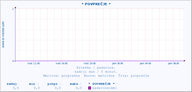 POVPREČJE ::  Rijeka :: padavine :: zadnji dan / 5 minut.