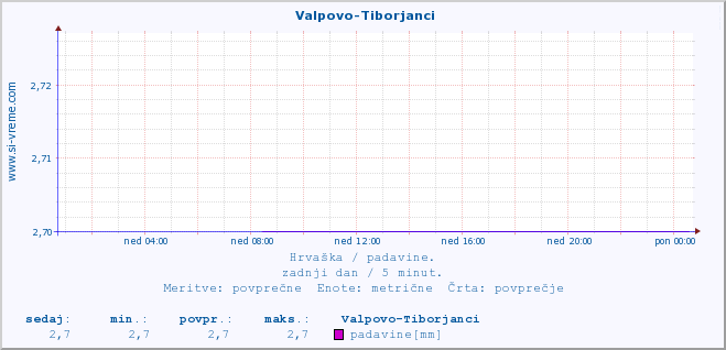 POVPREČJE ::  Valpovo-Tiborjanci :: padavine :: zadnji dan / 5 minut.