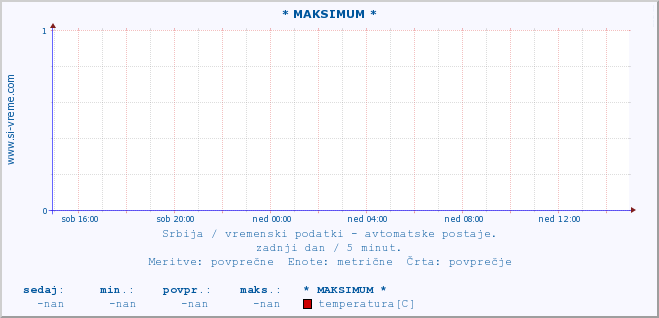 POVPREČJE :: * MAKSIMUM * :: temperatura | tlak | hitrost vetra | vlaga | občutek temperature :: zadnji dan / 5 minut.