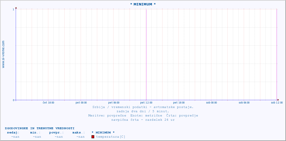 POVPREČJE :: * MINIMUM * :: temperatura | tlak | hitrost vetra | vlaga | občutek temperature :: zadnja dva dni / 5 minut.