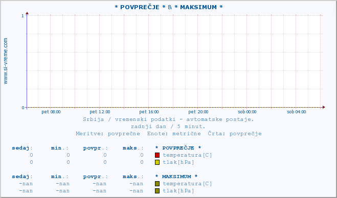 POVPREČJE :: * POVPREČJE * & * MAKSIMUM * :: temperatura | tlak | hitrost vetra | vlaga | občutek temperature :: zadnji dan / 5 minut.