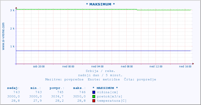 POVPREČJE :: * MAKSIMUM * :: višina | pretok | temperatura :: zadnji dan / 5 minut.