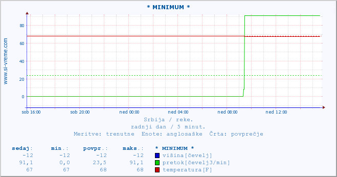 POVPREČJE :: * MINIMUM * :: višina | pretok | temperatura :: zadnji dan / 5 minut.