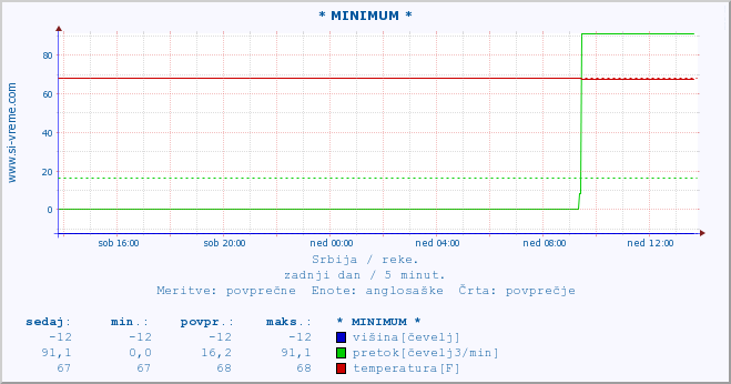 POVPREČJE :: * MINIMUM * :: višina | pretok | temperatura :: zadnji dan / 5 minut.