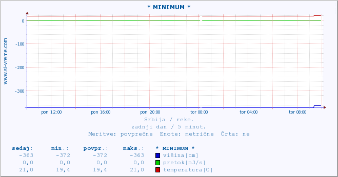 POVPREČJE :: * MINIMUM * :: višina | pretok | temperatura :: zadnji dan / 5 minut.