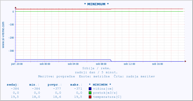 POVPREČJE :: * MINIMUM * :: višina | pretok | temperatura :: zadnji dan / 5 minut.