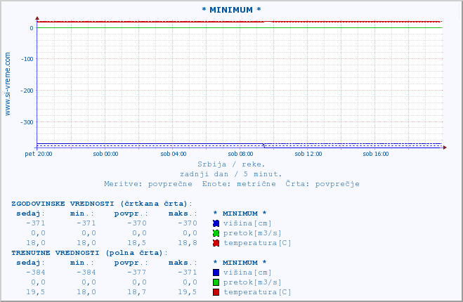 POVPREČJE :: * MINIMUM * :: višina | pretok | temperatura :: zadnji dan / 5 minut.