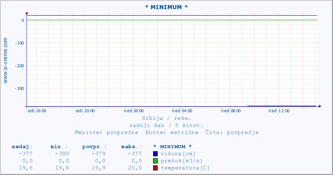 POVPREČJE :: * MINIMUM * :: višina | pretok | temperatura :: zadnji dan / 5 minut.