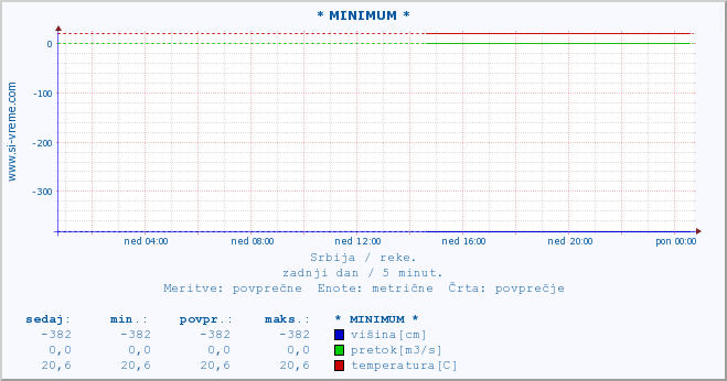 POVPREČJE :: * MINIMUM * :: višina | pretok | temperatura :: zadnji dan / 5 minut.