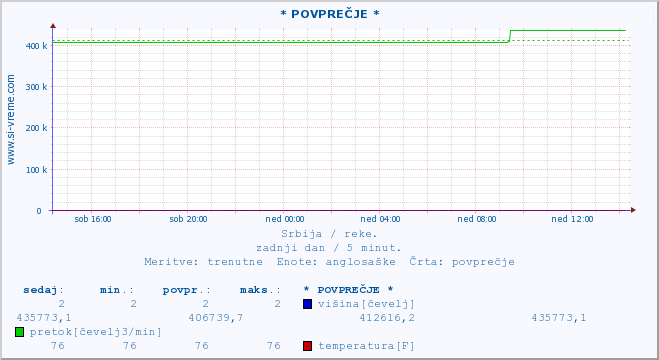 POVPREČJE :: * POVPREČJE * :: višina | pretok | temperatura :: zadnji dan / 5 minut.