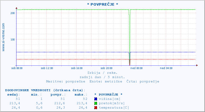 POVPREČJE :: * POVPREČJE * :: višina | pretok | temperatura :: zadnji dan / 5 minut.