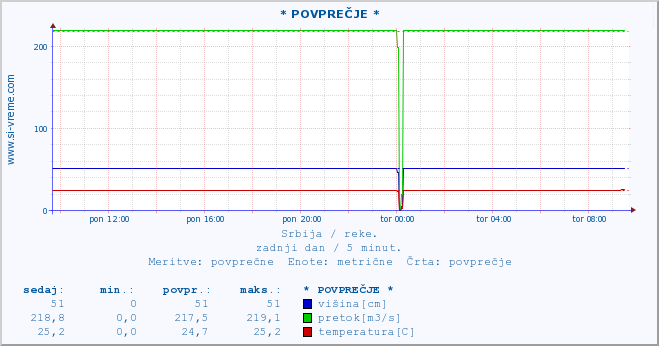 POVPREČJE :: * POVPREČJE * :: višina | pretok | temperatura :: zadnji dan / 5 minut.