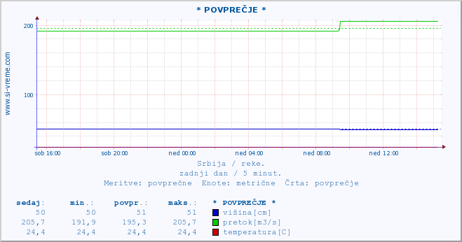 POVPREČJE :: * POVPREČJE * :: višina | pretok | temperatura :: zadnji dan / 5 minut.