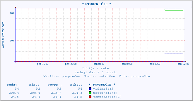 POVPREČJE :: * POVPREČJE * :: višina | pretok | temperatura :: zadnji dan / 5 minut.