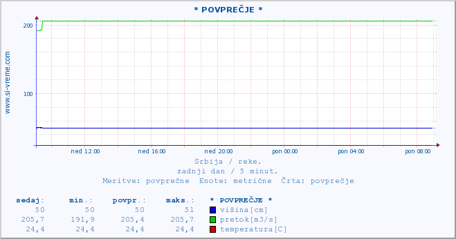 POVPREČJE :: * POVPREČJE * :: višina | pretok | temperatura :: zadnji dan / 5 minut.