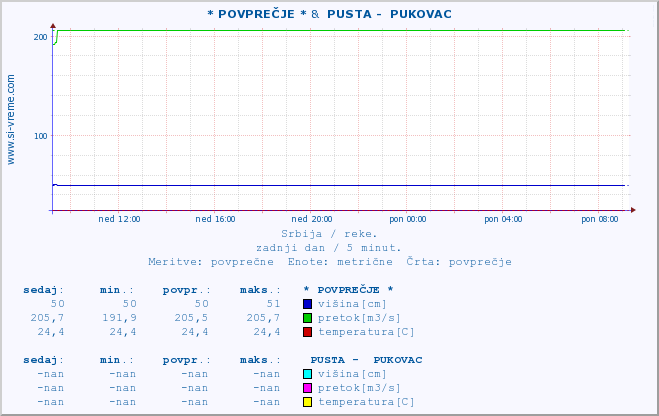 POVPREČJE :: * POVPREČJE * &  PUSTA -  PUKOVAC :: višina | pretok | temperatura :: zadnji dan / 5 minut.