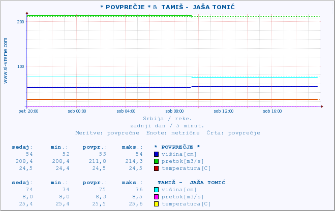 POVPREČJE :: * POVPREČJE * &  TAMIŠ -  JAŠA TOMIĆ :: višina | pretok | temperatura :: zadnji dan / 5 minut.