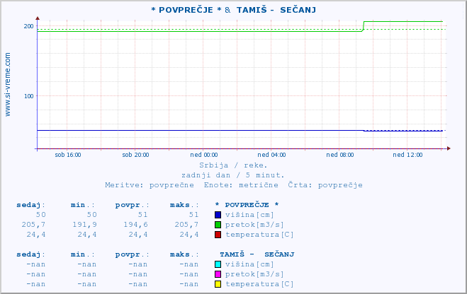 POVPREČJE :: * POVPREČJE * &  TAMIŠ -  SEČANJ :: višina | pretok | temperatura :: zadnji dan / 5 minut.