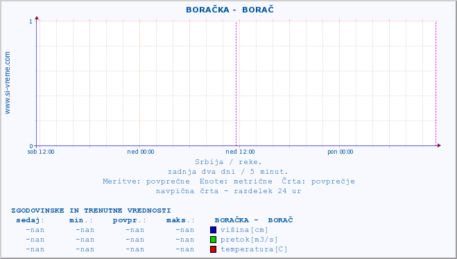 POVPREČJE ::  BORAČKA -  BORAČ :: višina | pretok | temperatura :: zadnja dva dni / 5 minut.