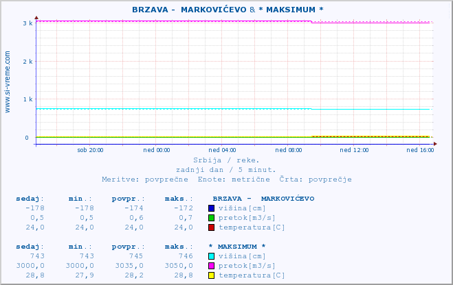 POVPREČJE ::  BRZAVA -  MARKOVIĆEVO & * MAKSIMUM * :: višina | pretok | temperatura :: zadnji dan / 5 minut.