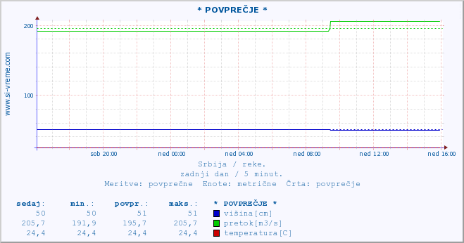 POVPREČJE ::  CRNI TIMOK -  BOGOVINA :: višina | pretok | temperatura :: zadnji dan / 5 minut.