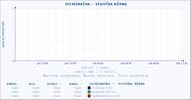 POVPREČJE ::  DOJKINAČKA -  VISOČKA RŽANA :: višina | pretok | temperatura :: zadnji dan / 5 minut.