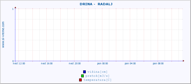 POVPREČJE ::  DRINA -  RADALJ :: višina | pretok | temperatura :: zadnji dan / 5 minut.