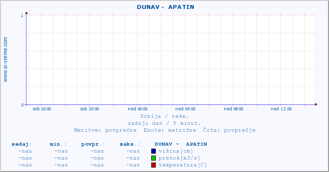 POVPREČJE ::  DUNAV -  APATIN :: višina | pretok | temperatura :: zadnji dan / 5 minut.