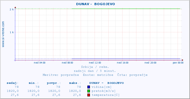 POVPREČJE ::  DUNAV -  BOGOJEVO :: višina | pretok | temperatura :: zadnji dan / 5 minut.