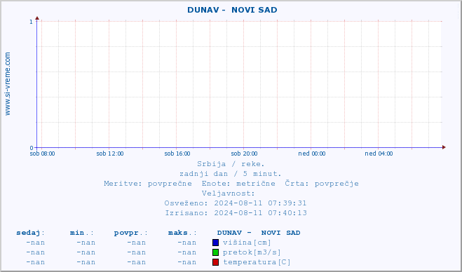 POVPREČJE ::  DUNAV -  NOVI SAD :: višina | pretok | temperatura :: zadnji dan / 5 minut.