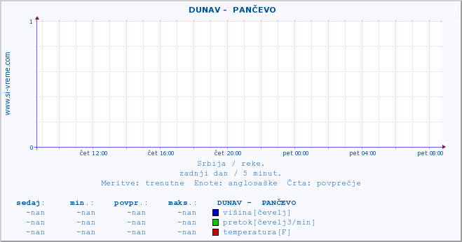 POVPREČJE ::  DUNAV -  PANČEVO :: višina | pretok | temperatura :: zadnji dan / 5 minut.