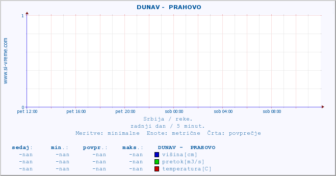 POVPREČJE ::  DUNAV -  PRAHOVO :: višina | pretok | temperatura :: zadnji dan / 5 minut.