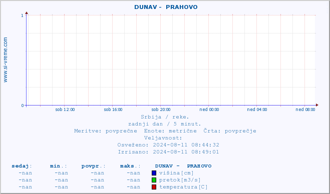 POVPREČJE ::  DUNAV -  PRAHOVO :: višina | pretok | temperatura :: zadnji dan / 5 minut.