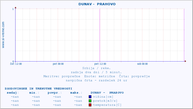 POVPREČJE ::  DUNAV -  PRAHOVO :: višina | pretok | temperatura :: zadnja dva dni / 5 minut.