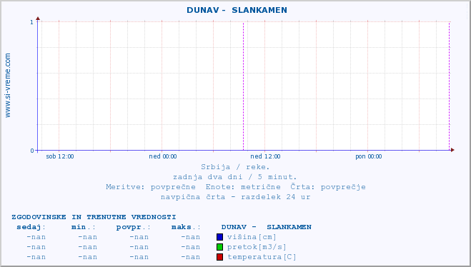 POVPREČJE ::  DUNAV -  SLANKAMEN :: višina | pretok | temperatura :: zadnja dva dni / 5 minut.