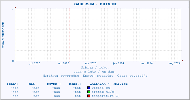 POVPREČJE ::  GABERSKA -  MRTVINE :: višina | pretok | temperatura :: zadnje leto / en dan.