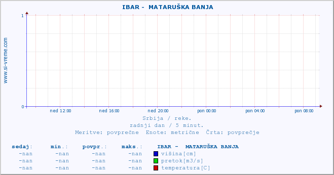 POVPREČJE ::  IBAR -  MATARUŠKA BANJA :: višina | pretok | temperatura :: zadnji dan / 5 minut.