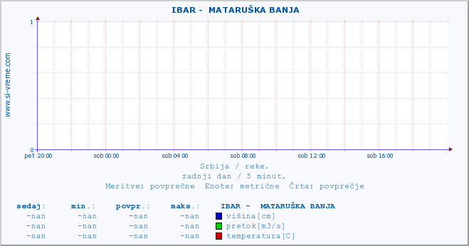 POVPREČJE ::  IBAR -  MATARUŠKA BANJA :: višina | pretok | temperatura :: zadnji dan / 5 minut.