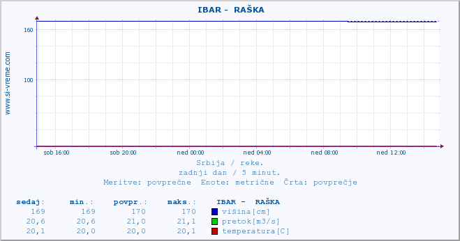 POVPREČJE ::  IBAR -  RAŠKA :: višina | pretok | temperatura :: zadnji dan / 5 minut.